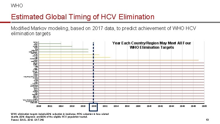 WHO Estimated Global Timing of HCV Elimination Modified Markov modeling, based on 2017 data,
