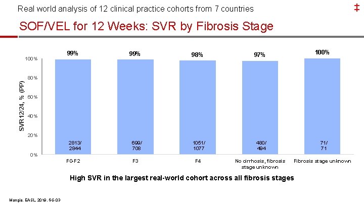 ‡ Real world analysis of 12 clinical practice cohorts from 7 countries SOF/VEL for