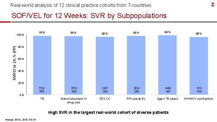 ‡ Real world analysis of 12 clinical practice cohorts from 7 countries SOF/VEL for