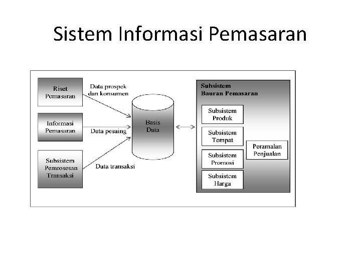 Sistem Informasi Pemasaran 