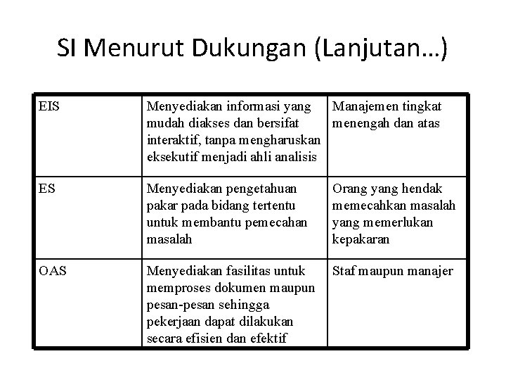 SI Menurut Dukungan (Lanjutan…) EIS Menyediakan informasi yang Manajemen tingkat mudah diakses dan bersifat