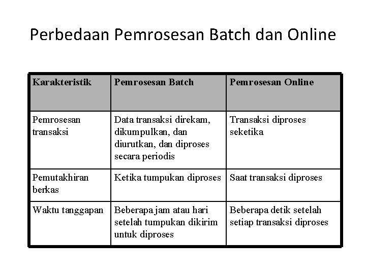 Perbedaan Pemrosesan Batch dan Online Karakteristik Pemrosesan Batch Pemrosesan Online Pemrosesan transaksi Data transaksi