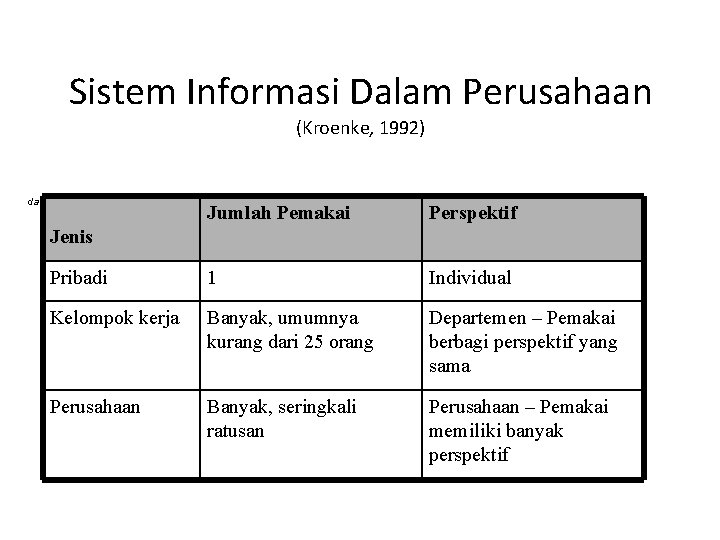 Sistem Informasi Dalam Perusahaan (Kroenke, 1992) dan perusahaan. Jumlah Pemakai Perspektif Pribadi 1 Individual