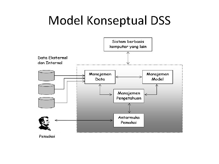 Model Konseptual DSS 