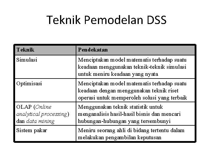 Teknik Pemodelan DSS Teknik Pendekatan Simulasi Menciptakan model matematis terhadap suatu keadaan menggunakan teknik-teknik