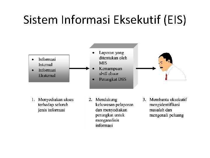 Sistem Informasi Eksekutif (EIS) 