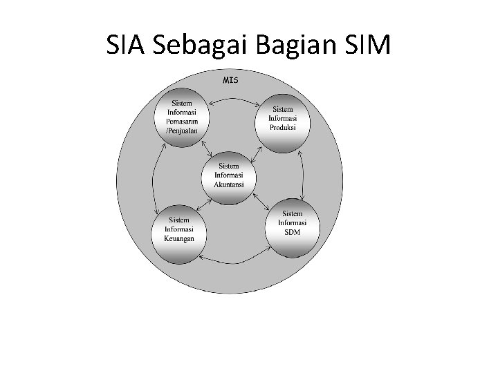 SIA Sebagai Bagian SIM 