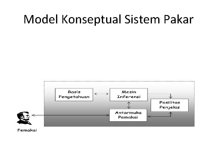 Model Konseptual Sistem Pakar 