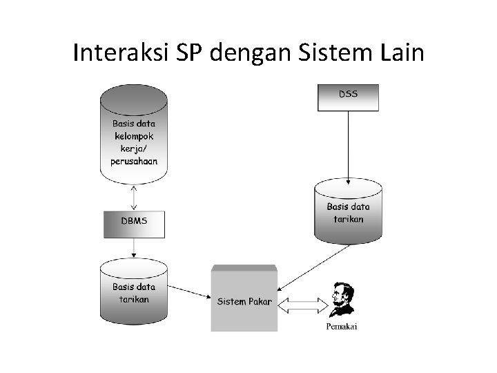 Interaksi SP dengan Sistem Lain 