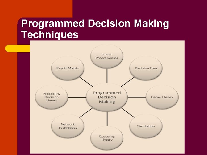 Programmed Decision Making Techniques 