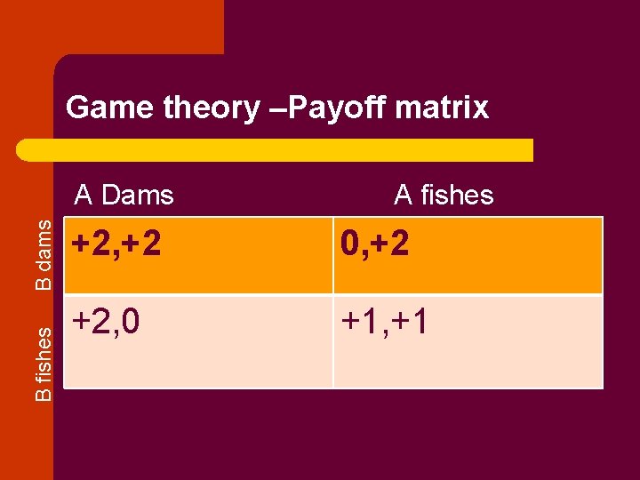 Game theory –Payoff matrix B fishes B dams A Dams A fishes +2, +2