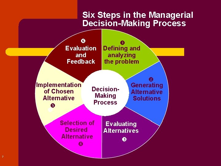 Six Steps in the Managerial Decision-Making Process Evaluation and Feedback Implementation of Chosen Alternative