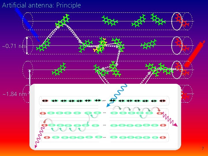 Artificial antenna: Principle ~0. 71 nm ~1. 84 nm 7 