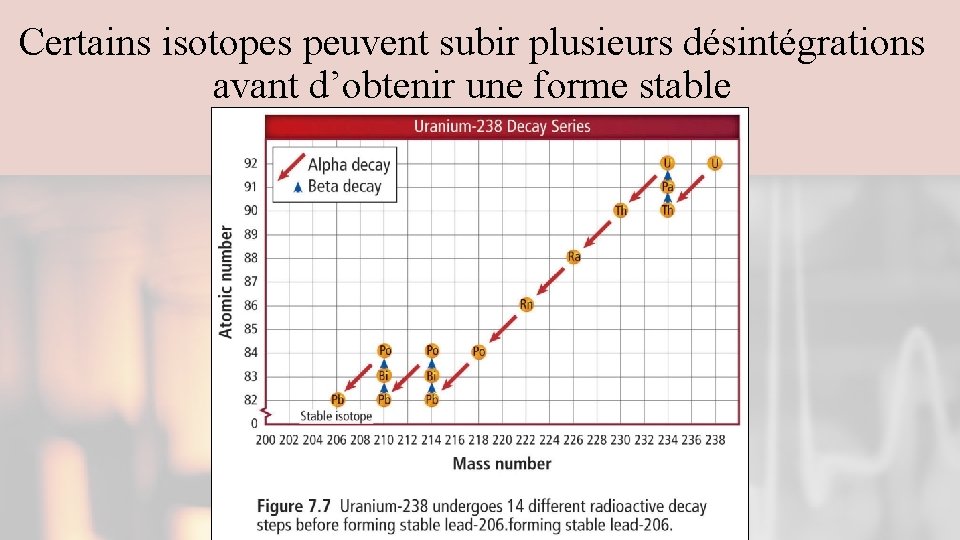 Certains isotopes peuvent subir plusieurs désintégrations avant d’obtenir une forme stable 