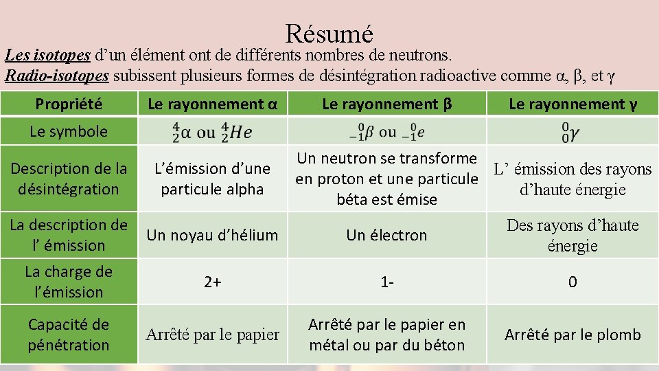 Résumé Les isotopes d’un élément ont de différents nombres de neutrons. Radio-isotopes subissent plusieurs