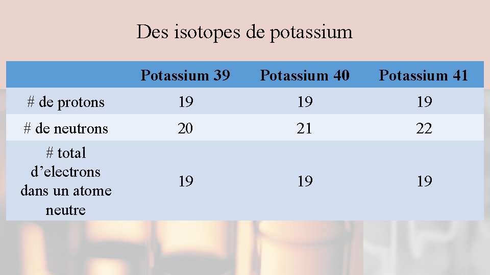 Des isotopes de potassium Potassium 39 Potassium 40 Potassium 41 # de protons 19