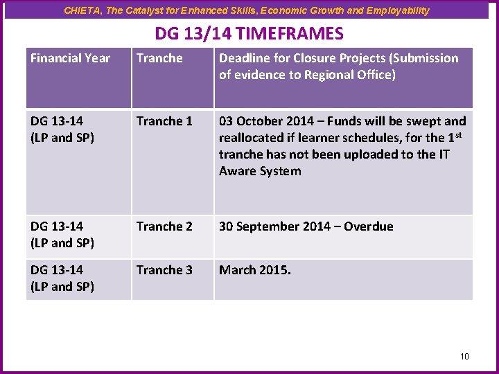 CHIETA, The Catalyst for Enhanced Skills, Economic Growth and Employability DG 13/14 TIMEFRAMES Financial