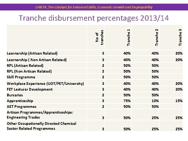 CHIETA, The Catalyst for Enhanced Skills, Economic Growth and Employability No of tranches Tranche