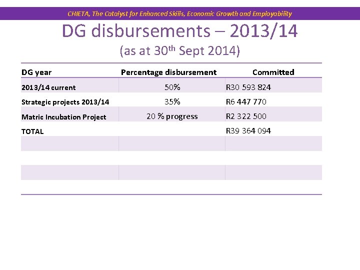 CHIETA, The Catalyst for Enhanced Skills, Economic Growth and Employability DG disbursements – 2013/14