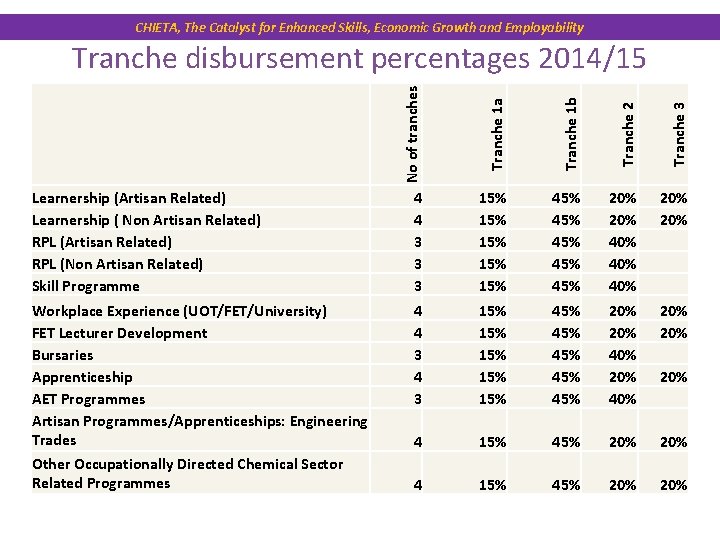 CHIETA, The Catalyst for Enhanced Skills, Economic Growth and Employability No of tranches Tranche