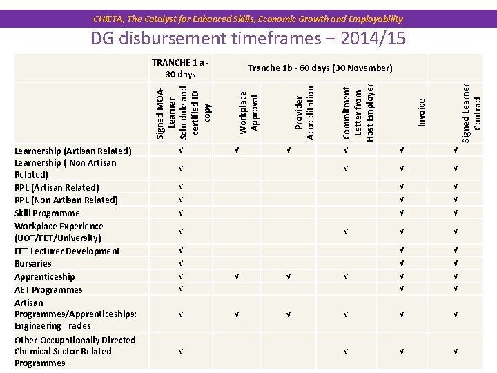 CHIETA, The Catalyst for Enhanced Skills, Economic Growth and Employability DG disbursement timeframes –