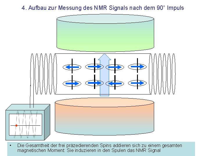 4. Aufbau zur Messung des NMR Signals nach dem 90° Impuls • Die Gesamtheit