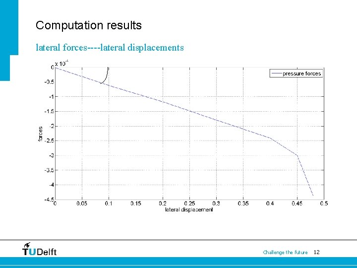 Computation results lateral forces----lateral displacements Challenge the future 12 