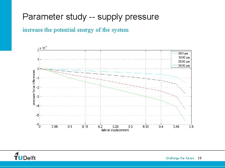 Parameter study -- supply pressure increase the potential energy of the system Challenge the