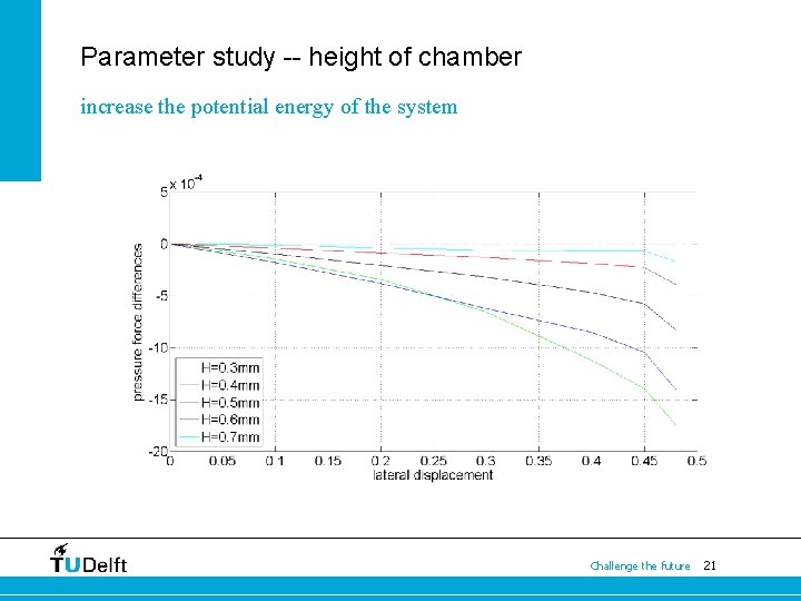 Parameter study -- height of chamber increase the potential energy of the system Challenge