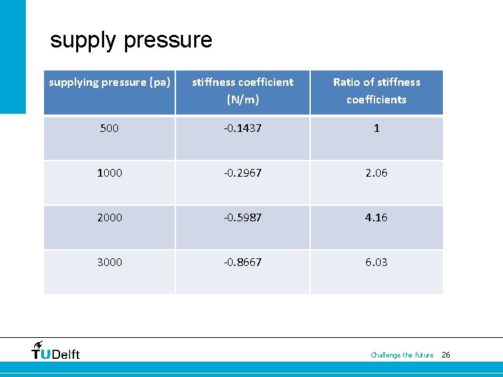 supply pressure supplying pressure (pa) stiffness coefficient (N/m) Ratio of stiffness coefficients 500 -0.