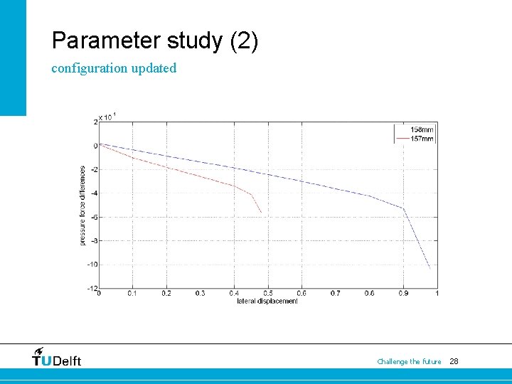 Parameter study (2) configuration updated Challenge the future 28 