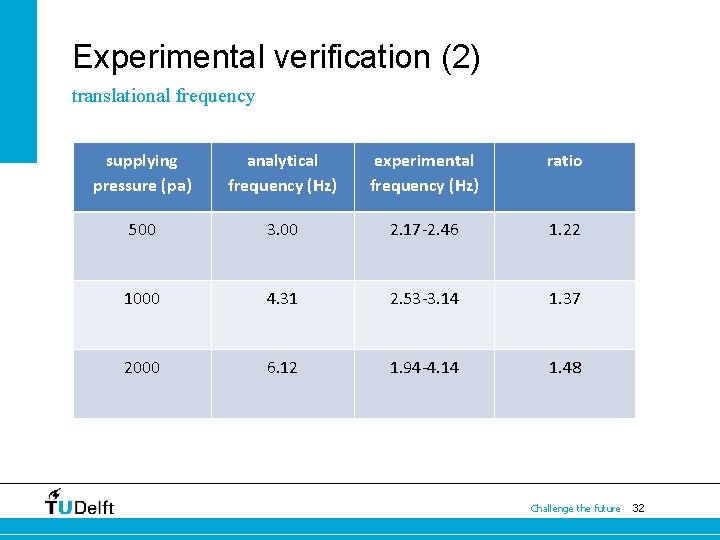 Experimental verification (2) translational frequency supplying pressure (pa) analytical frequency (Hz) experimental frequency (Hz)