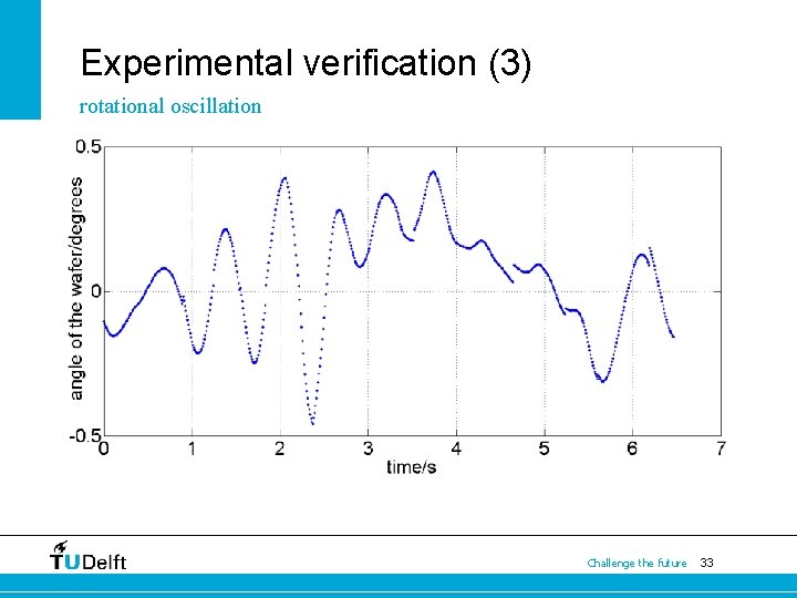 Experimental verification (3) rotational oscillation Challenge the future 33 