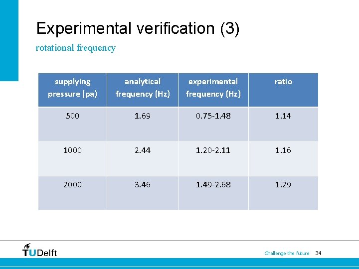 Experimental verification (3) rotational frequency supplying pressure (pa) analytical frequency (Hz) experimental frequency (Hz)