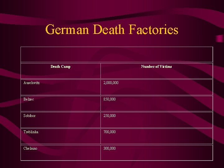German Death Factories Death Camp Number of Victims Auschwitz 2, 000 Belzec 850, 000