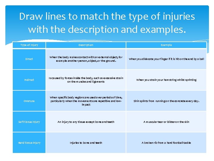 Draw lines to match the type of injuries with the description and examples. Type