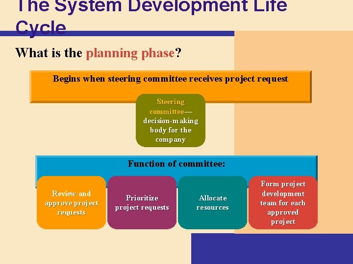 The System Development Life Cycle What is the planning phase? Begins when steering committee