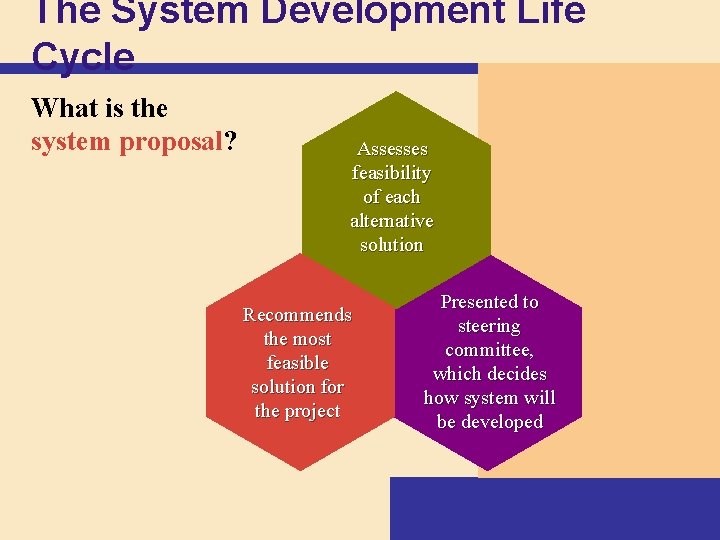 The System Development Life Cycle What is the system proposal? Assesses feasibility of each