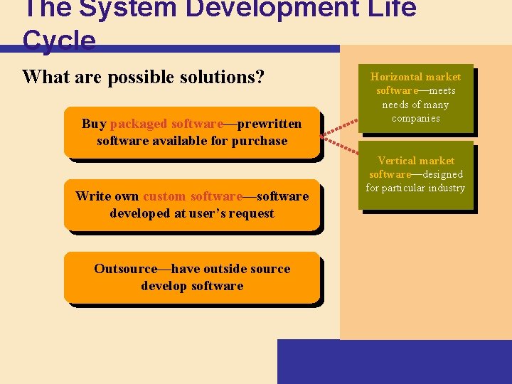 The System Development Life Cycle What are possible solutions? Buy packaged software—prewritten software available