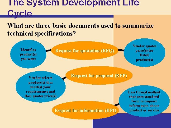 The System Development Life Cycle What are three basic documents used to summarize technical