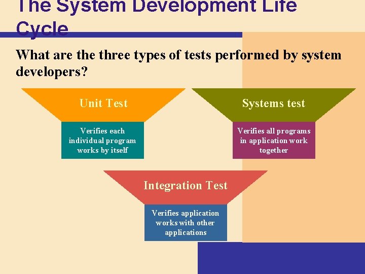 The System Development Life Cycle What are three types of tests performed by system