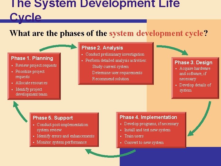 The System Development Life Cycle What are the phases of the system development cycle?
