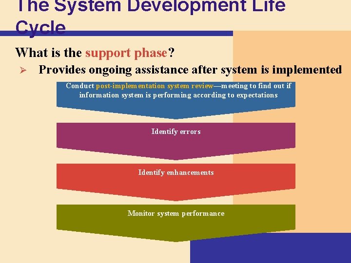 The System Development Life Cycle What is the support phase? Ø Provides ongoing assistance