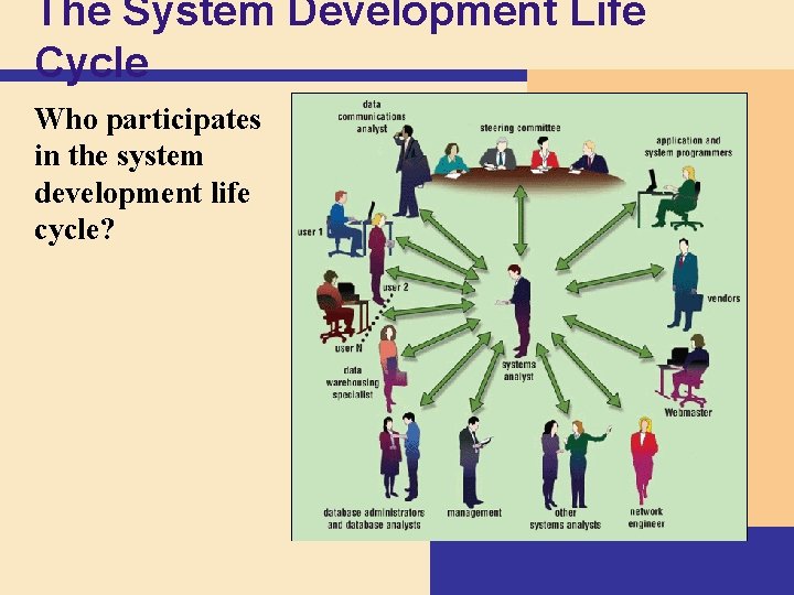 The System Development Life Cycle Who participates in the system development life cycle? 