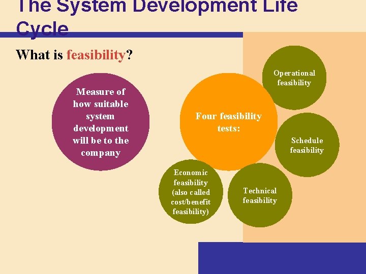 The System Development Life Cycle What is feasibility? Measure of how suitable system development