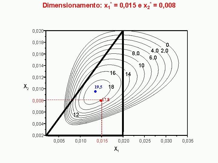 Dimensionamento: x 1* = 0, 015 e x 2* = 0, 008 0, 020
