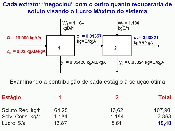 Cada extrator “negociou” com o outro quanto recuperaria de soluto visando o Lucro Máximo
