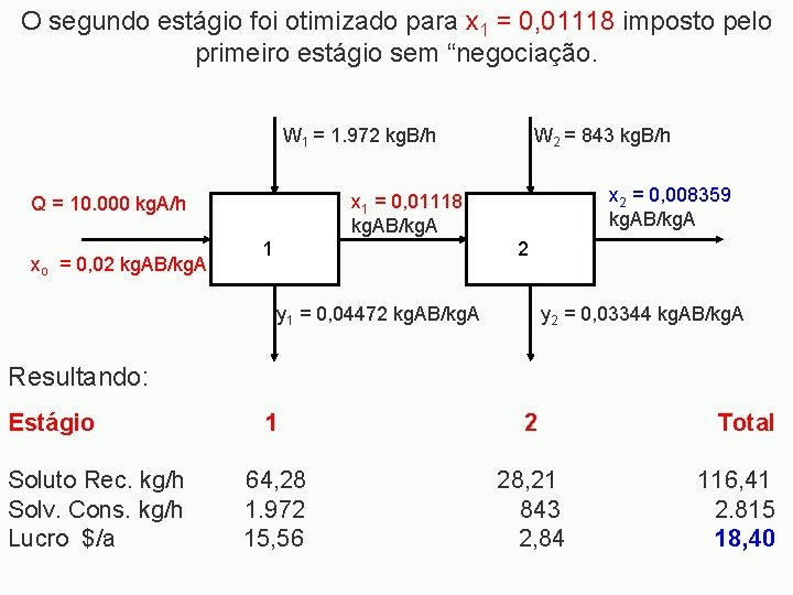 O segundo estágio foi otimizado para x 1 = 0, 01118 imposto pelo primeiro