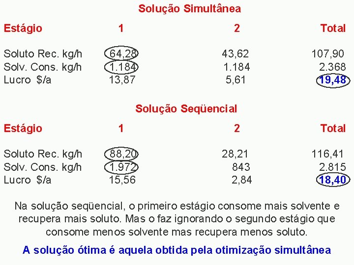 Solução Simultânea Estágio Soluto Rec. kg/h Solv. Cons. kg/h Lucro $/a 1 2 64,