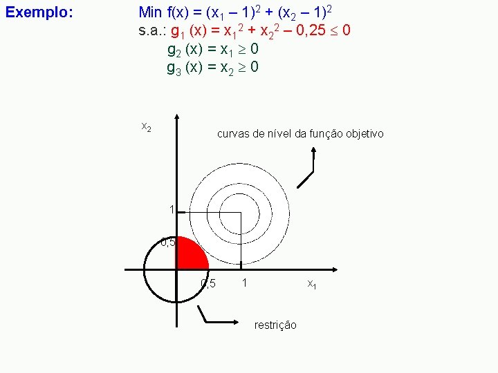 Exemplo: Min f(x) = (x 1 – 1)2 + (x 2 – 1)2 s.